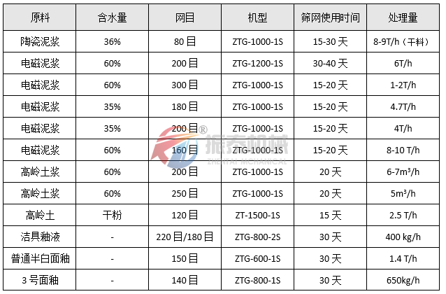高频筛选型参数