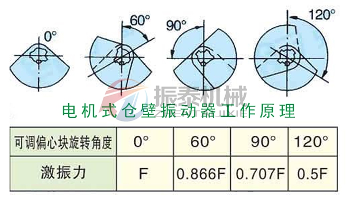 LZF仓壁振动器工作原理