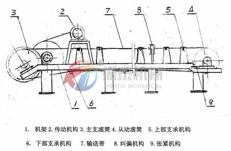 皮带输送机基本结构
