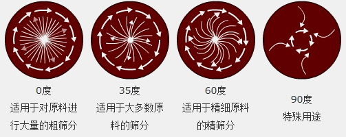 移动式振动筛运行轨迹