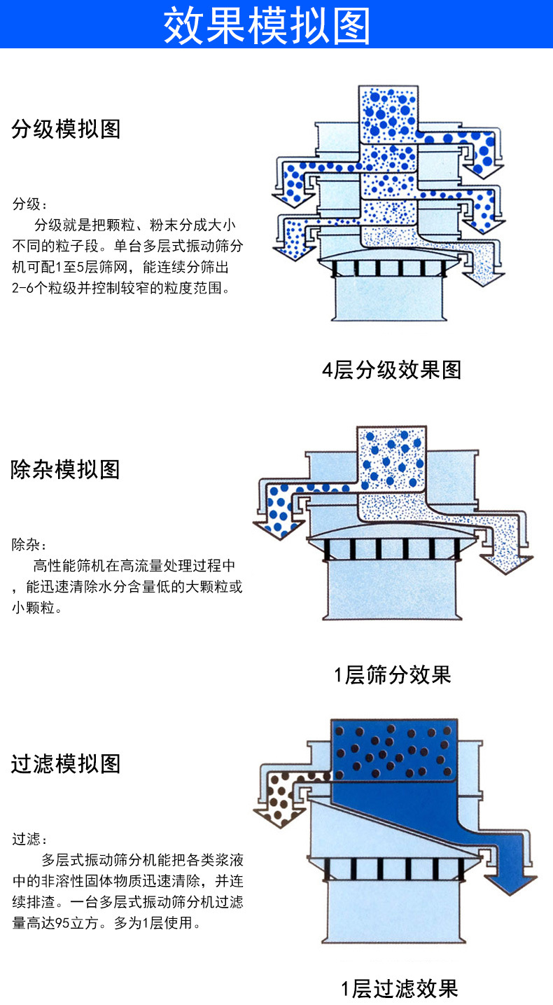 三次元振动筛的效果演示