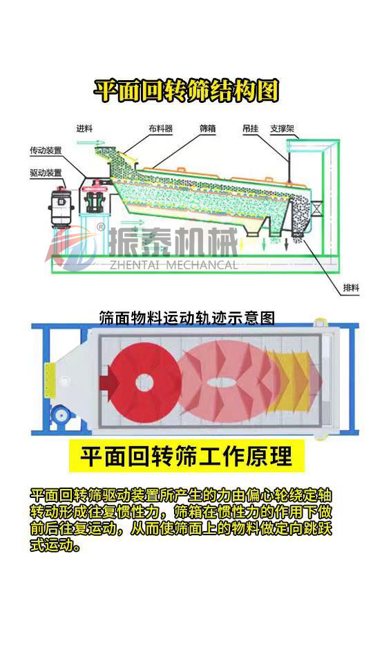 平面回转筛的工作原理