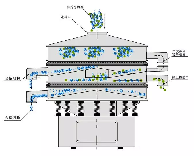 高效倍量筛的工作原理图