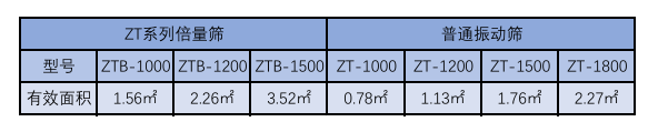 ZT系列倍量筛的有限筛分面积