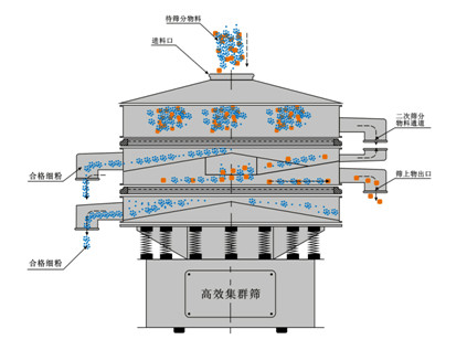 高效集群筛的工作原理