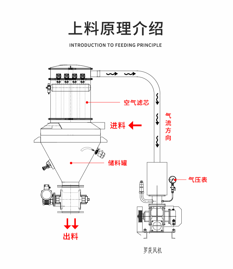 氢氧化钙真空上料机的工作原理
