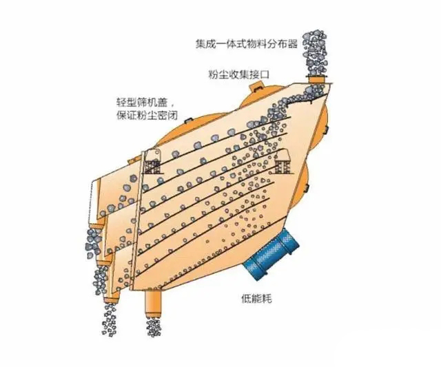 干粉砂浆概率筛的工作原理