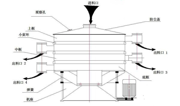 焦磷酸钠圆形摇摆筛结构