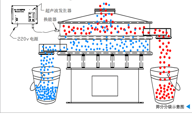黑碳化硅超声波振动筛的工作原理
