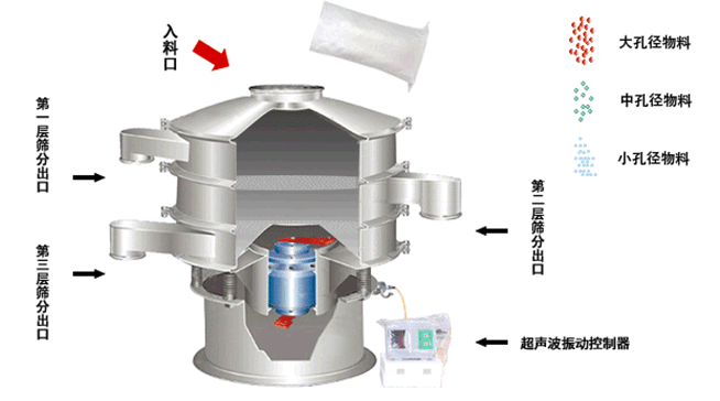 硫酸软骨素超声波振动筛的工作原理